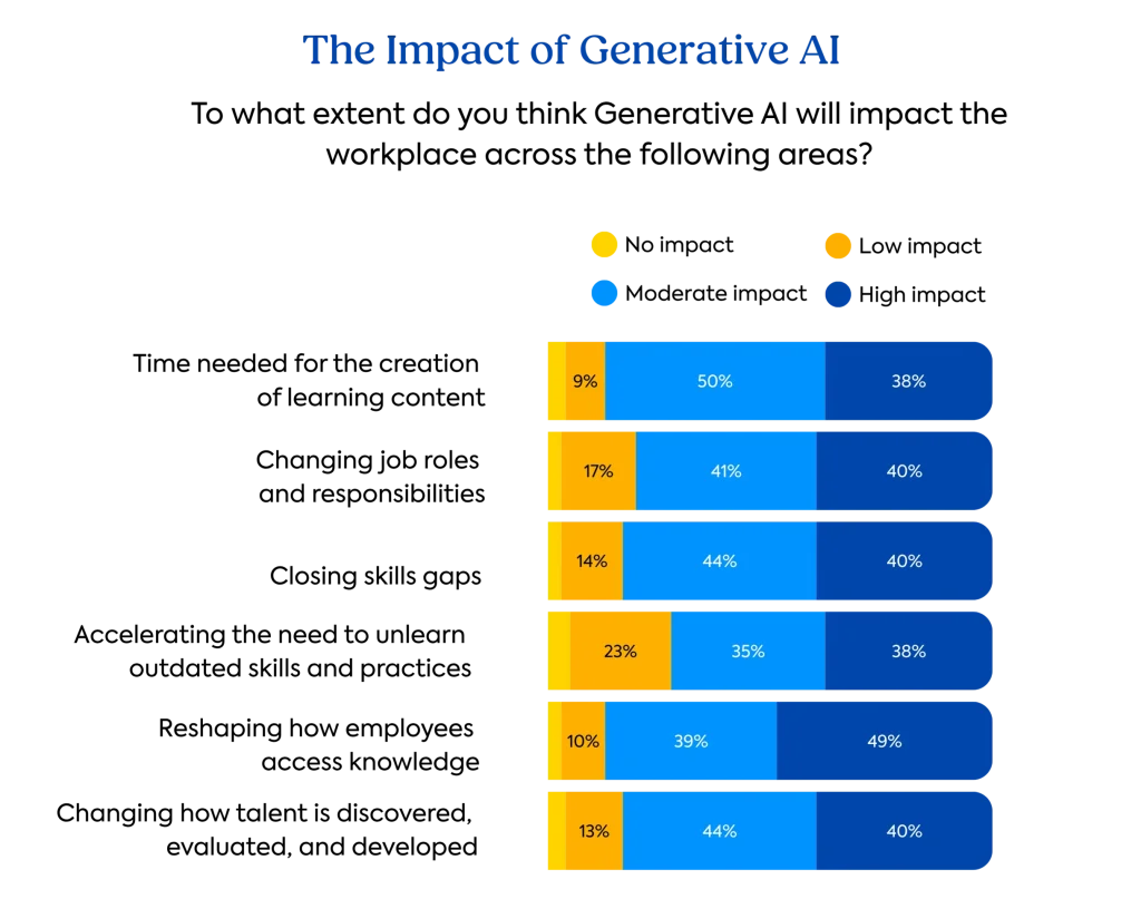The TalentLMS 2026 L&D Benchmark Report: Graph AI impact