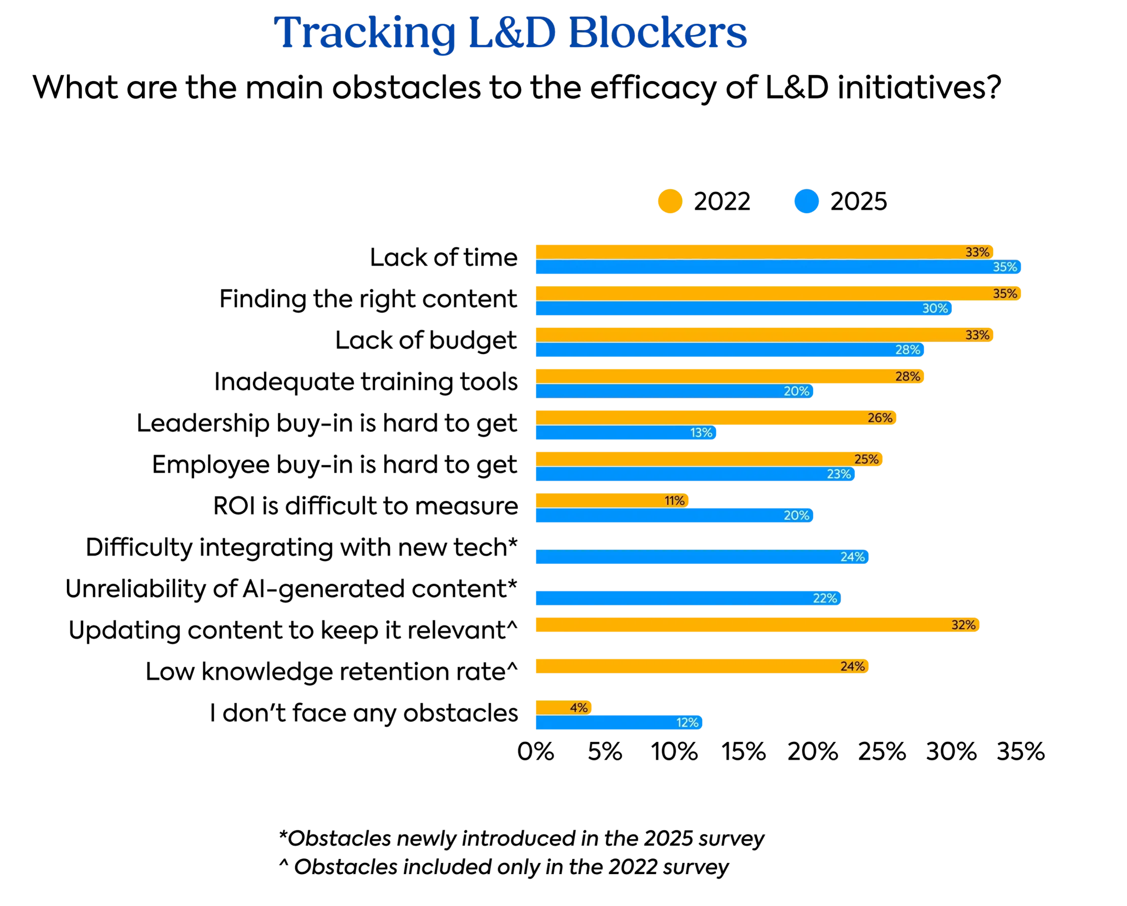 The TalentLMS 2026 L&D Benchmark Report: Graph on training blockers
