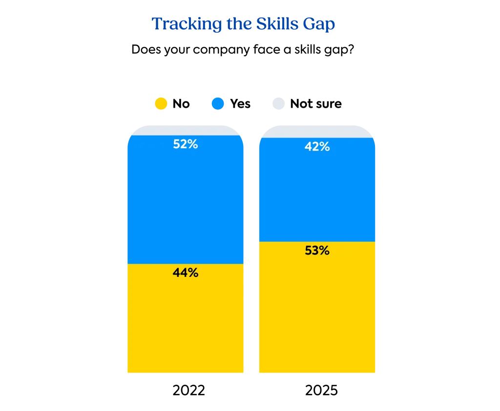 The TalentLMS 2026 L&D Benchmark Report: Graph on skills gap