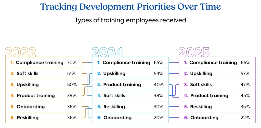 The TalentLMS 2026 L&D Benchmark Report: Graph on development priorities