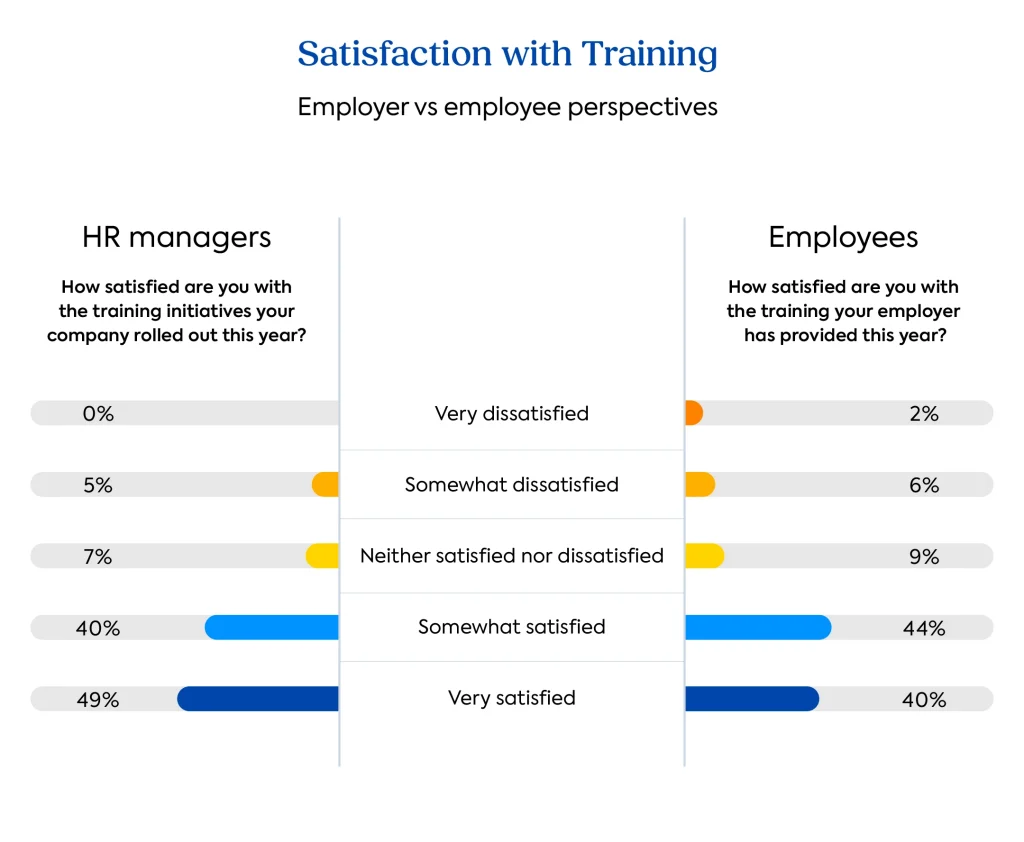 The TalentLMS 2026 L&D Benchmark Report: Graph on training satisfaction gap