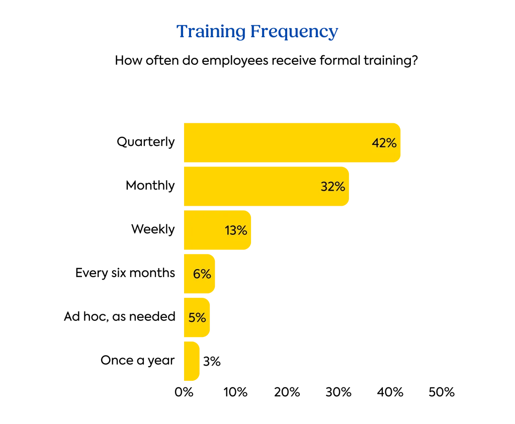 The TalentLMS 2026 L&D Benchmark Report: Graph on training frequency