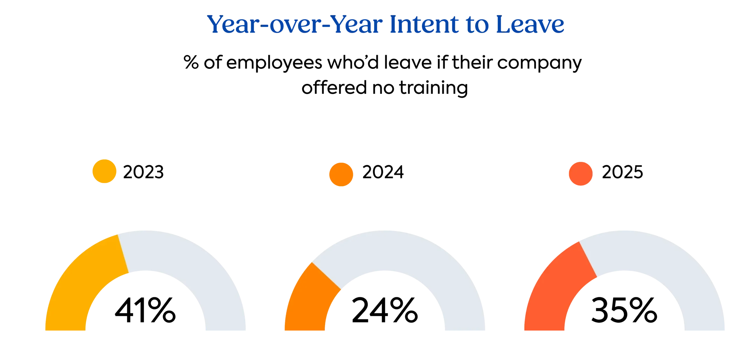 The TalentLMS 2026 L&D Benchmark Report Graph: Year-over-year intent to leave