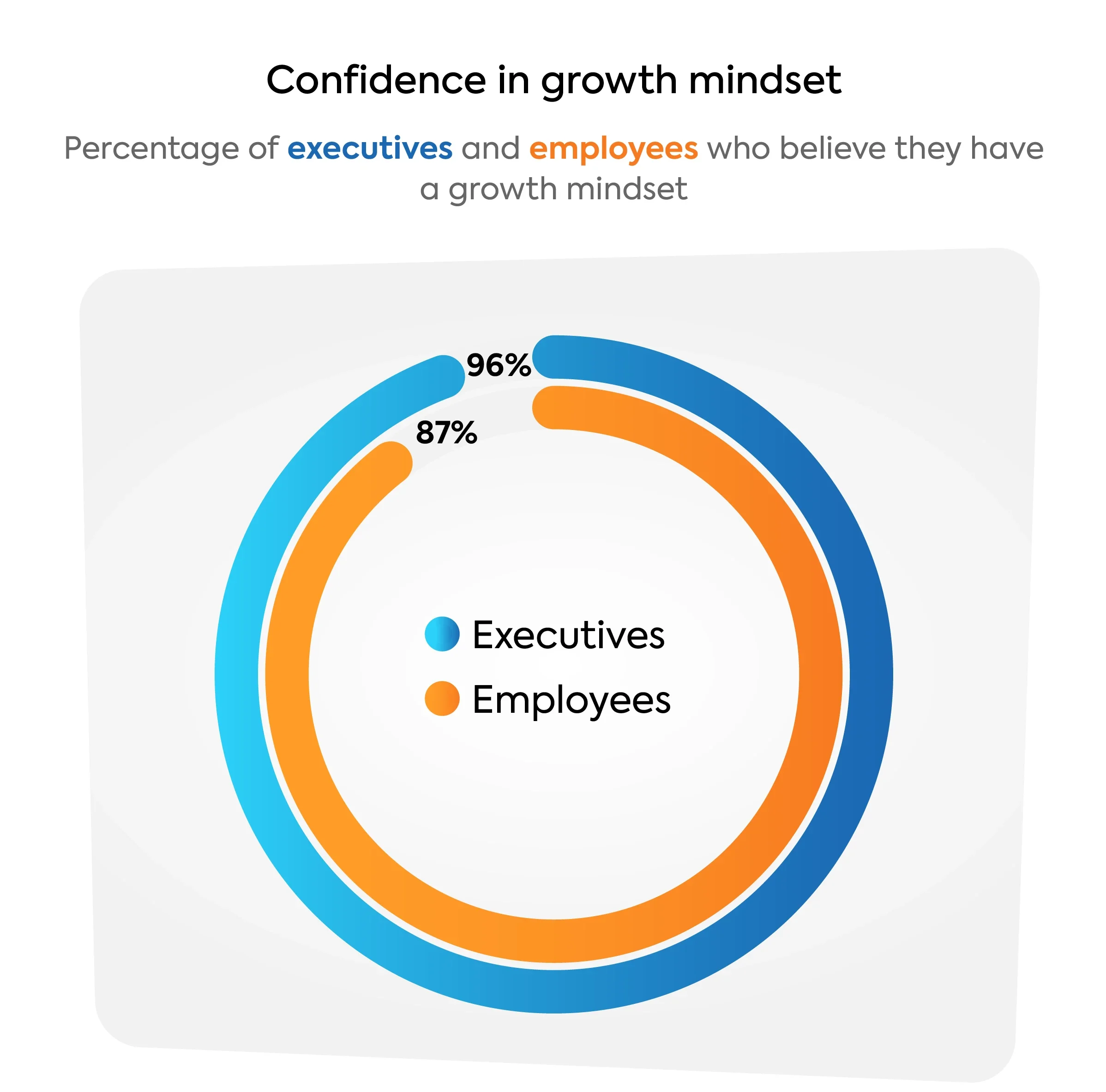 Growth mindset research graph on how many executives and employees believe they have it