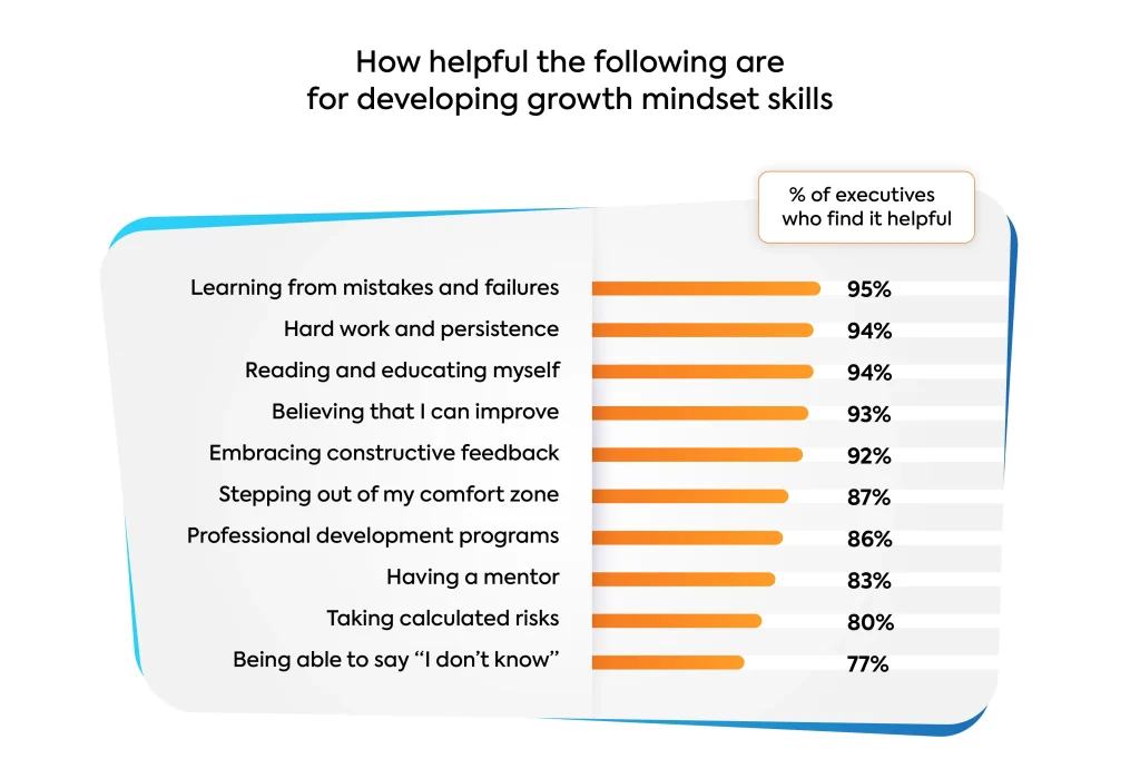 Growth mindset research graph on what helps in developing growth mindset skills