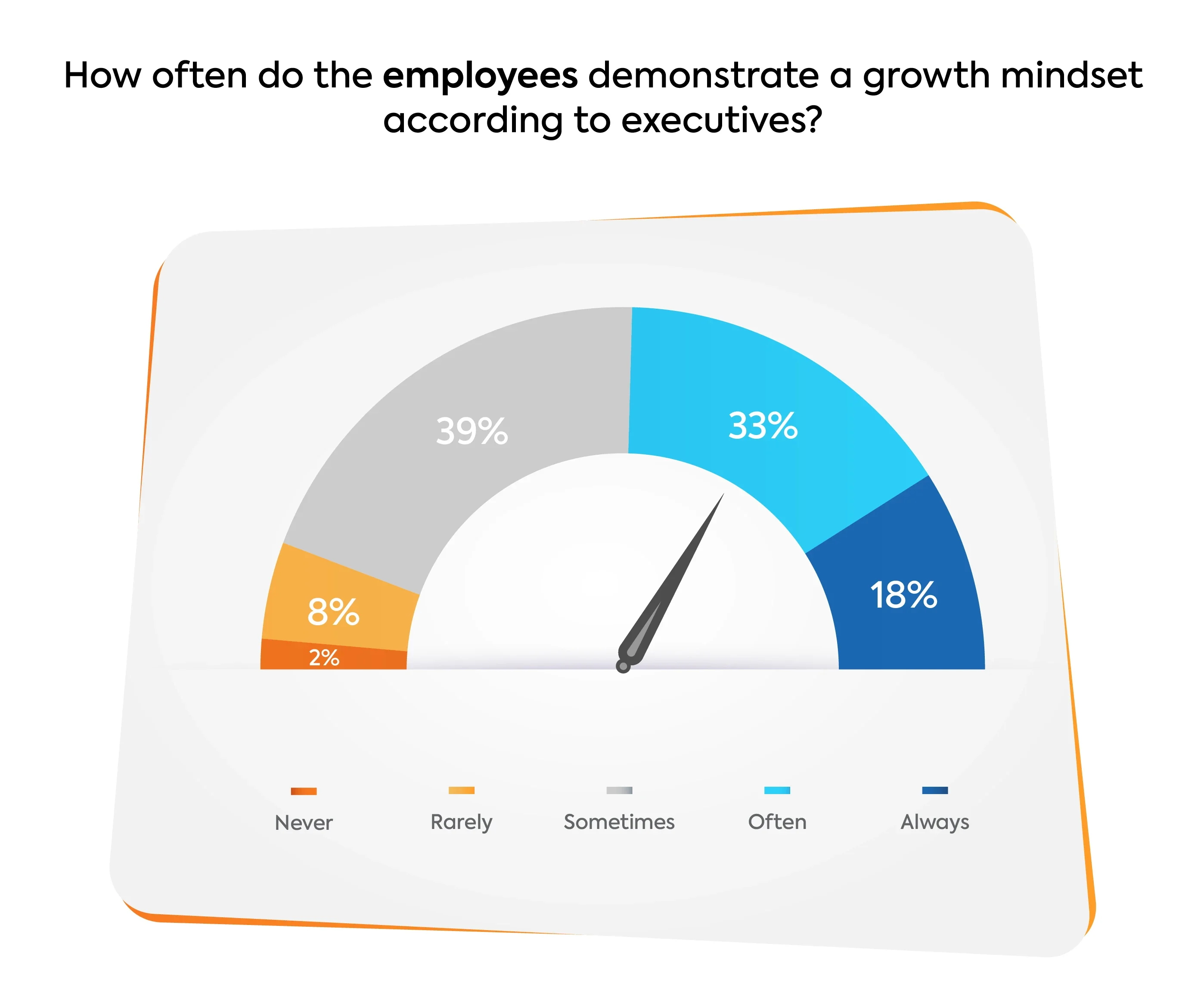 Growth mindset research graph on how often employees demonstrate a growth mindset