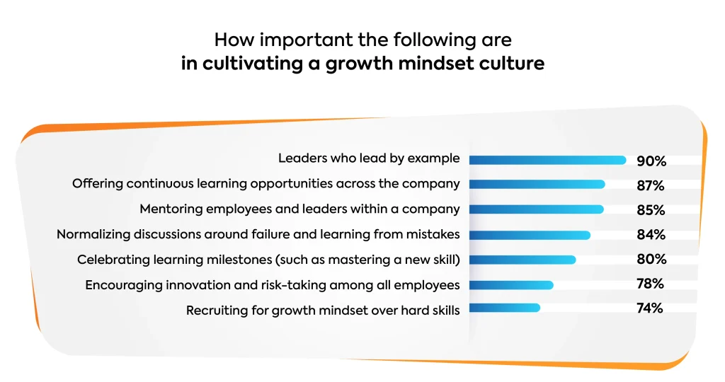 Growth mindset research graph on cultivating a growth mindset culture