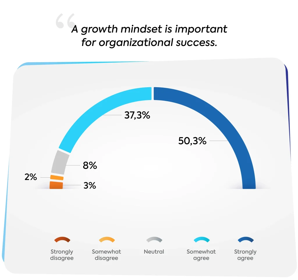 Growth mindset research graph on organizational success