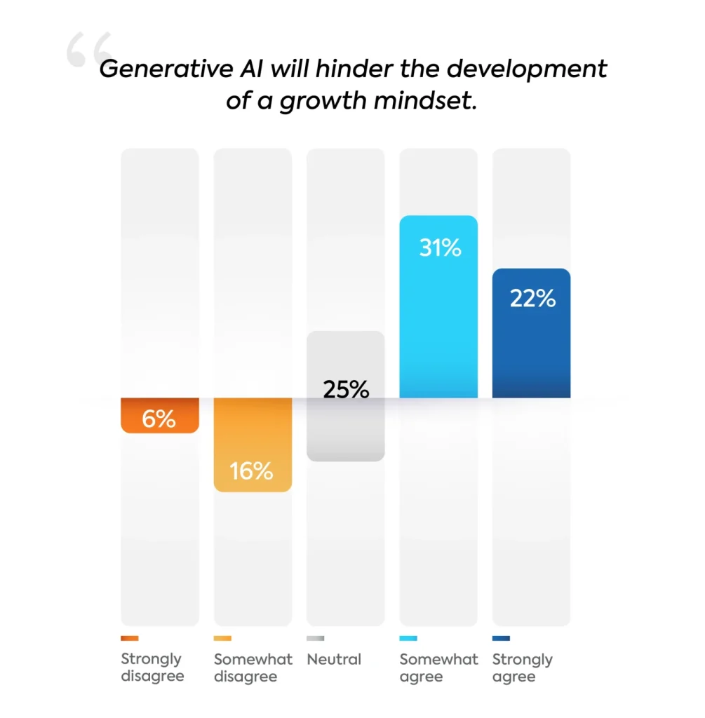 Growth mindset research graph generative AI