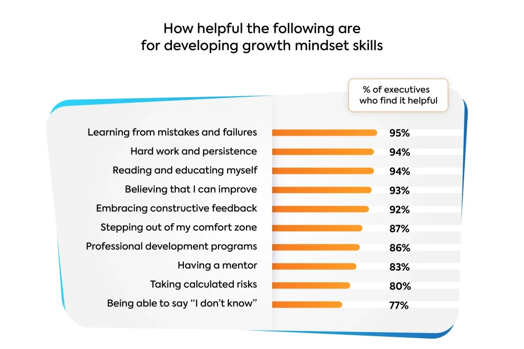 Growth mindset research graph on what helps in developing growth mindset skills