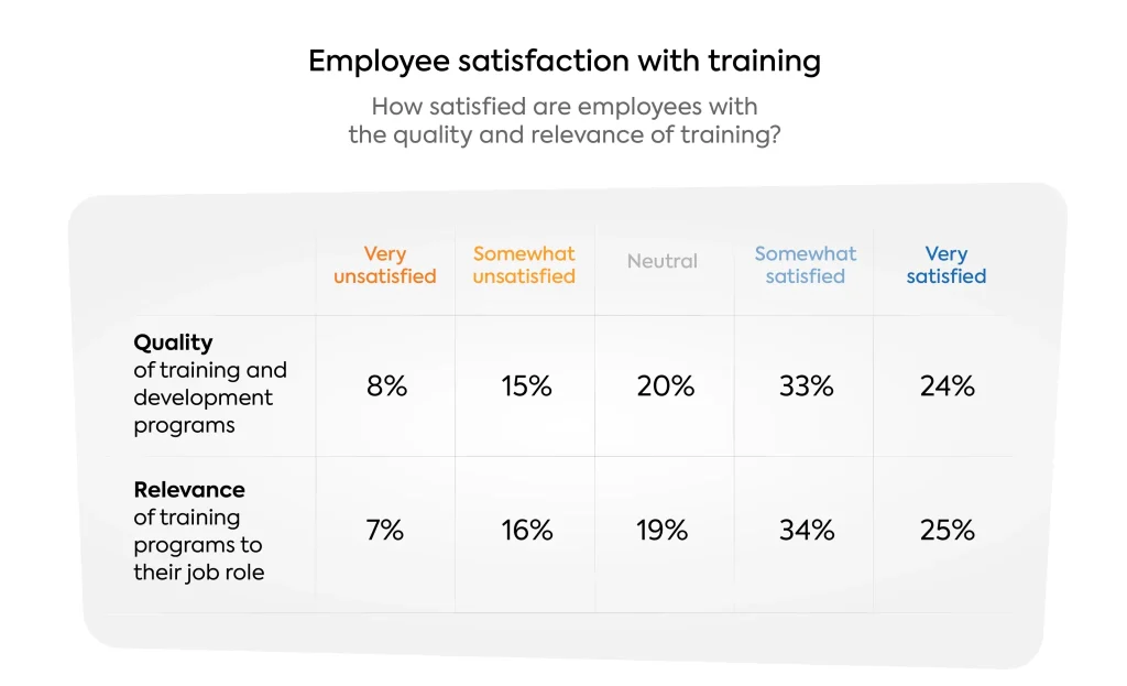 Growth mindset research graph on employee satisfaction with training