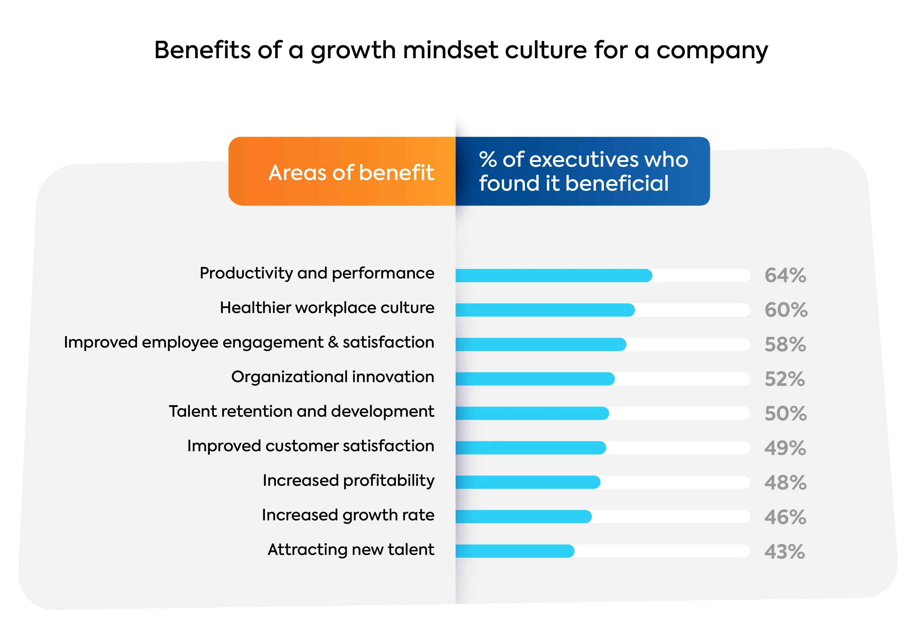 Growth mindset research graph on benefits of a growth mindset culture