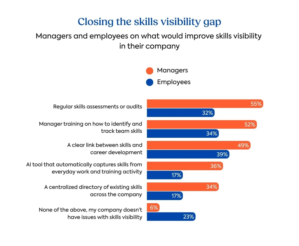 Skill visibility survey graph: Employees vs. managers closing the skills visibility gap split