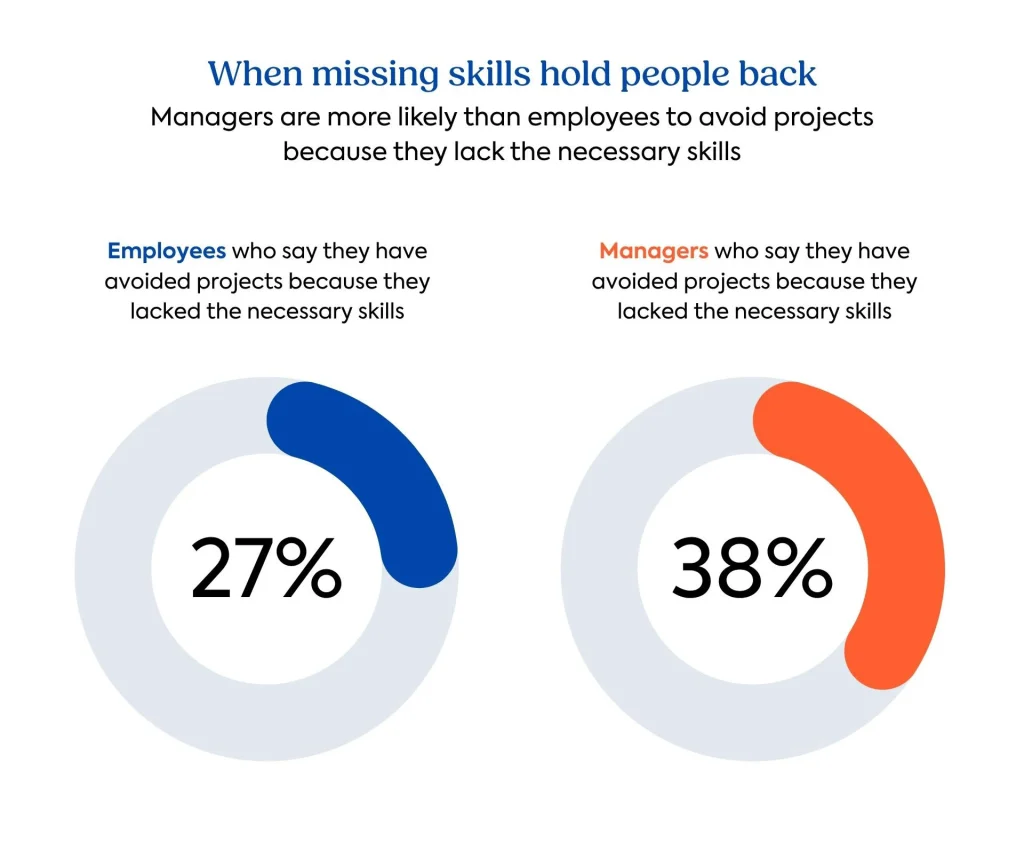 Skill visibility survey graph: When missing skills hold people back