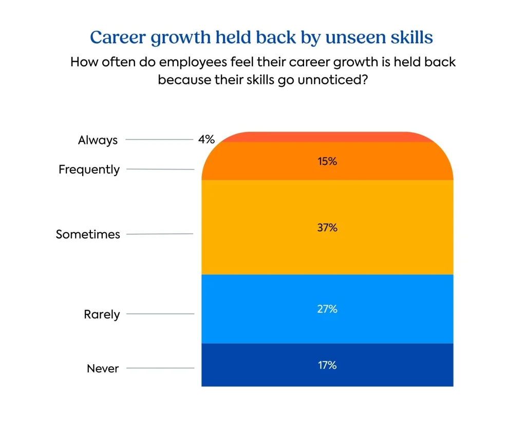 Skills visibility survey graph: Career growth