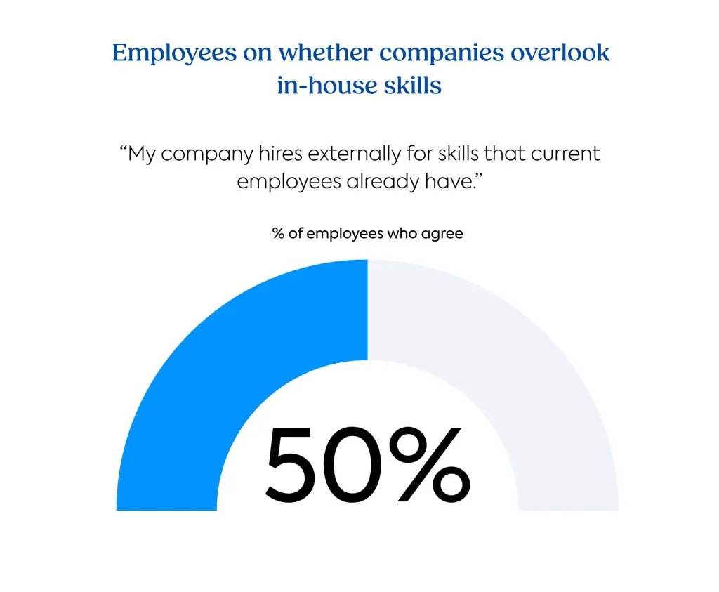 Skills visibility survey graph: companies overlook skills of their existing workforce