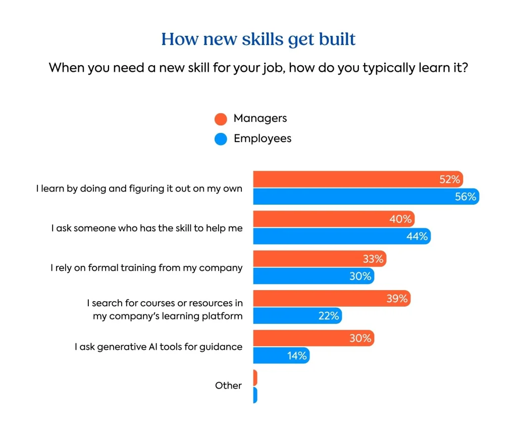 Speed to skill report graph: How new skills get built