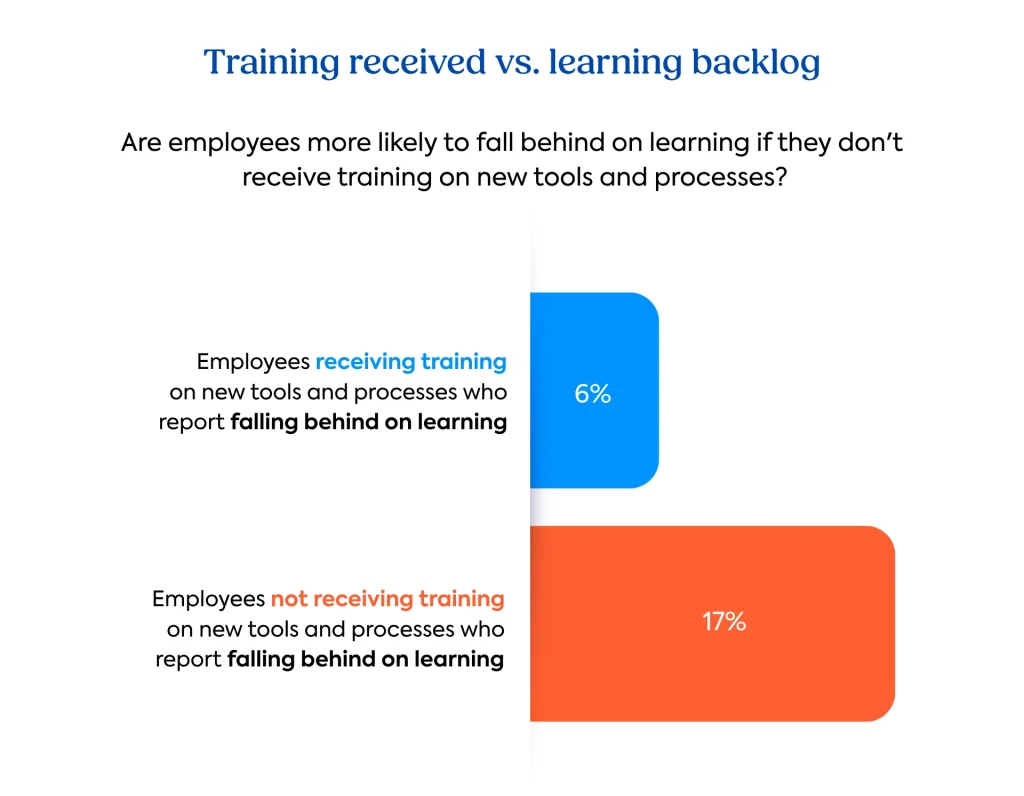 Learning debt report graph: Training received vs. learning backlog