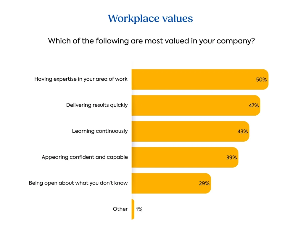 Learning debt report graph: Workplace values
