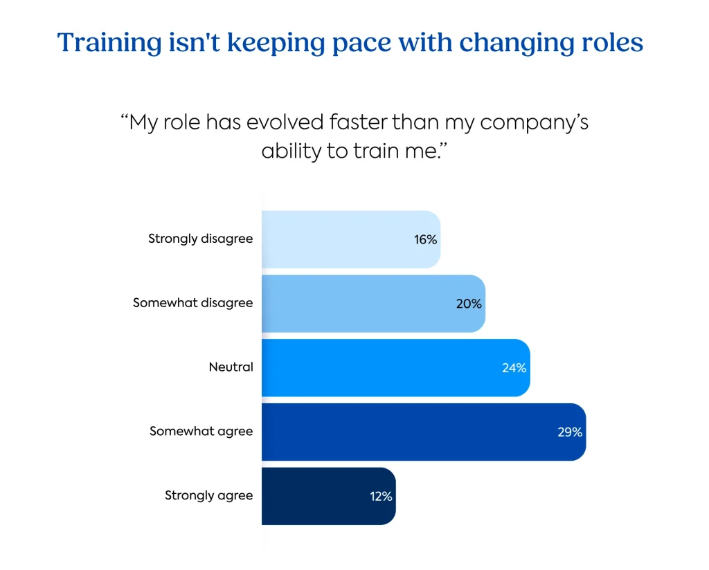 Learning debt report graph: Roles are changing faster than training