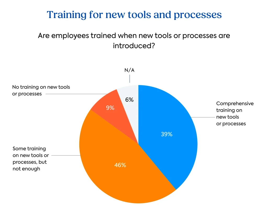 Learning debt report graph: Training for new tools and processes
