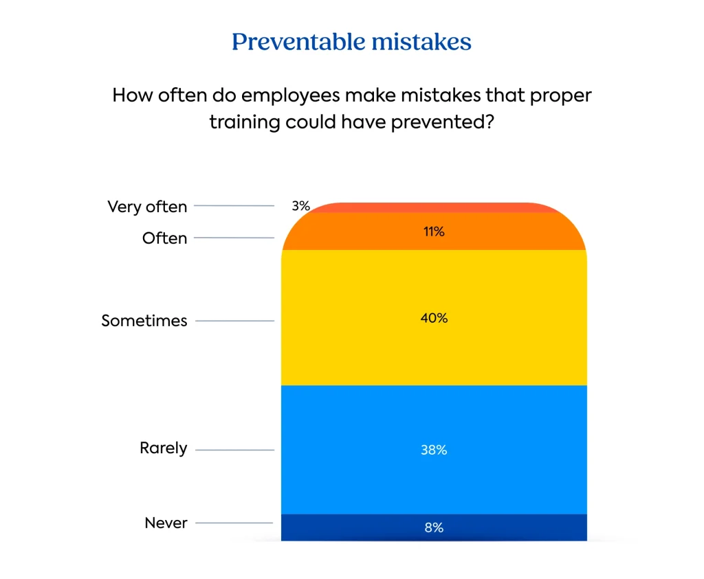 Learning debt report graph: Preventable mistakes